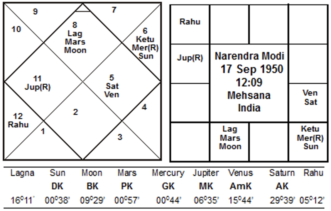 Narendra_Modi_Horoscope - JournalofAstrology.com